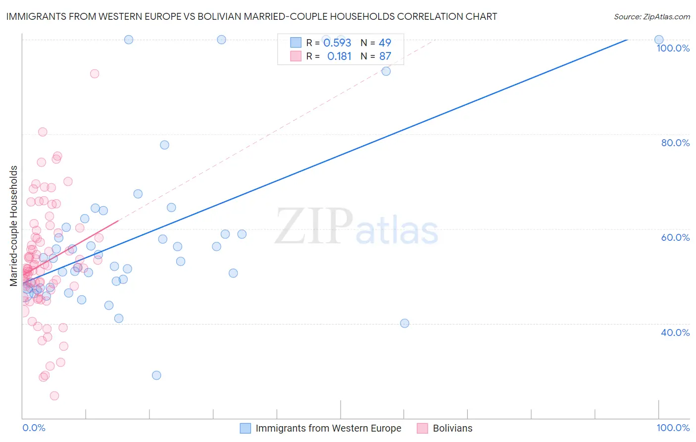 Immigrants from Western Europe vs Bolivian Married-couple Households