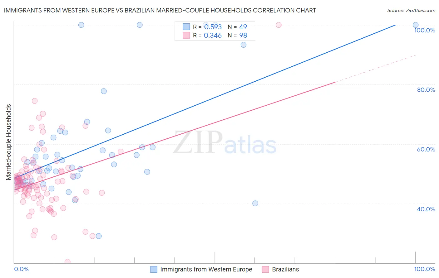 Immigrants from Western Europe vs Brazilian Married-couple Households