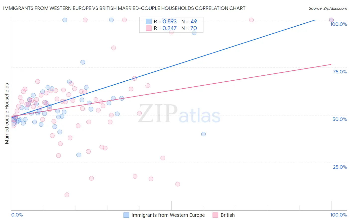 Immigrants from Western Europe vs British Married-couple Households
