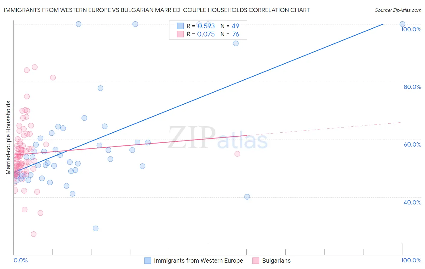 Immigrants from Western Europe vs Bulgarian Married-couple Households