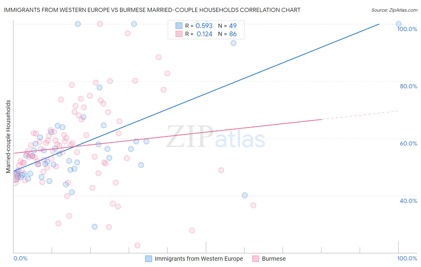 Immigrants from Western Europe vs Burmese Married-couple Households