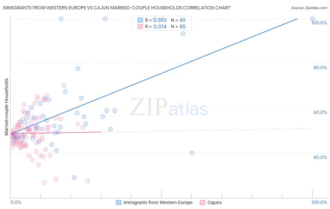 Immigrants from Western Europe vs Cajun Married-couple Households