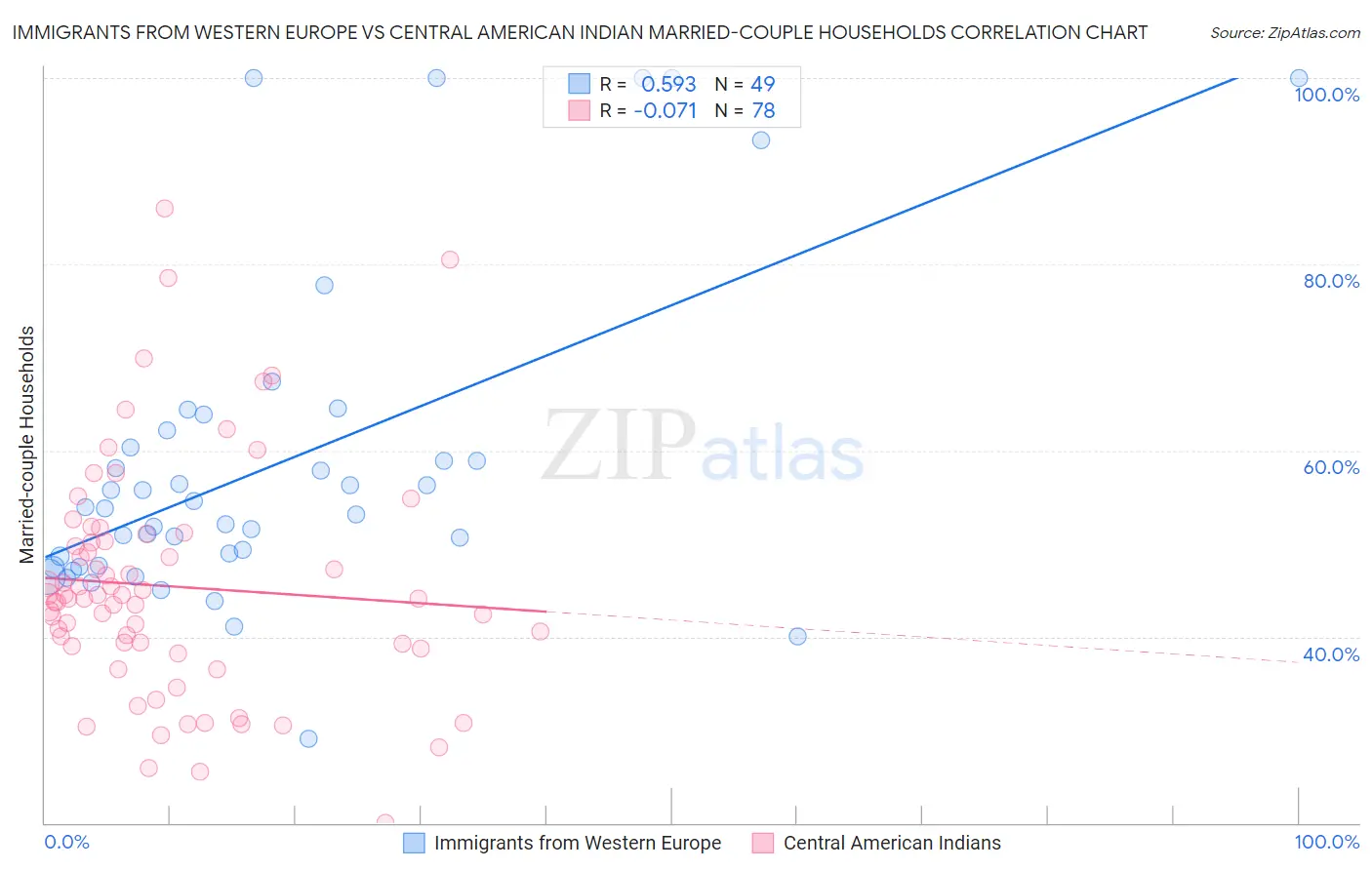 Immigrants from Western Europe vs Central American Indian Married-couple Households