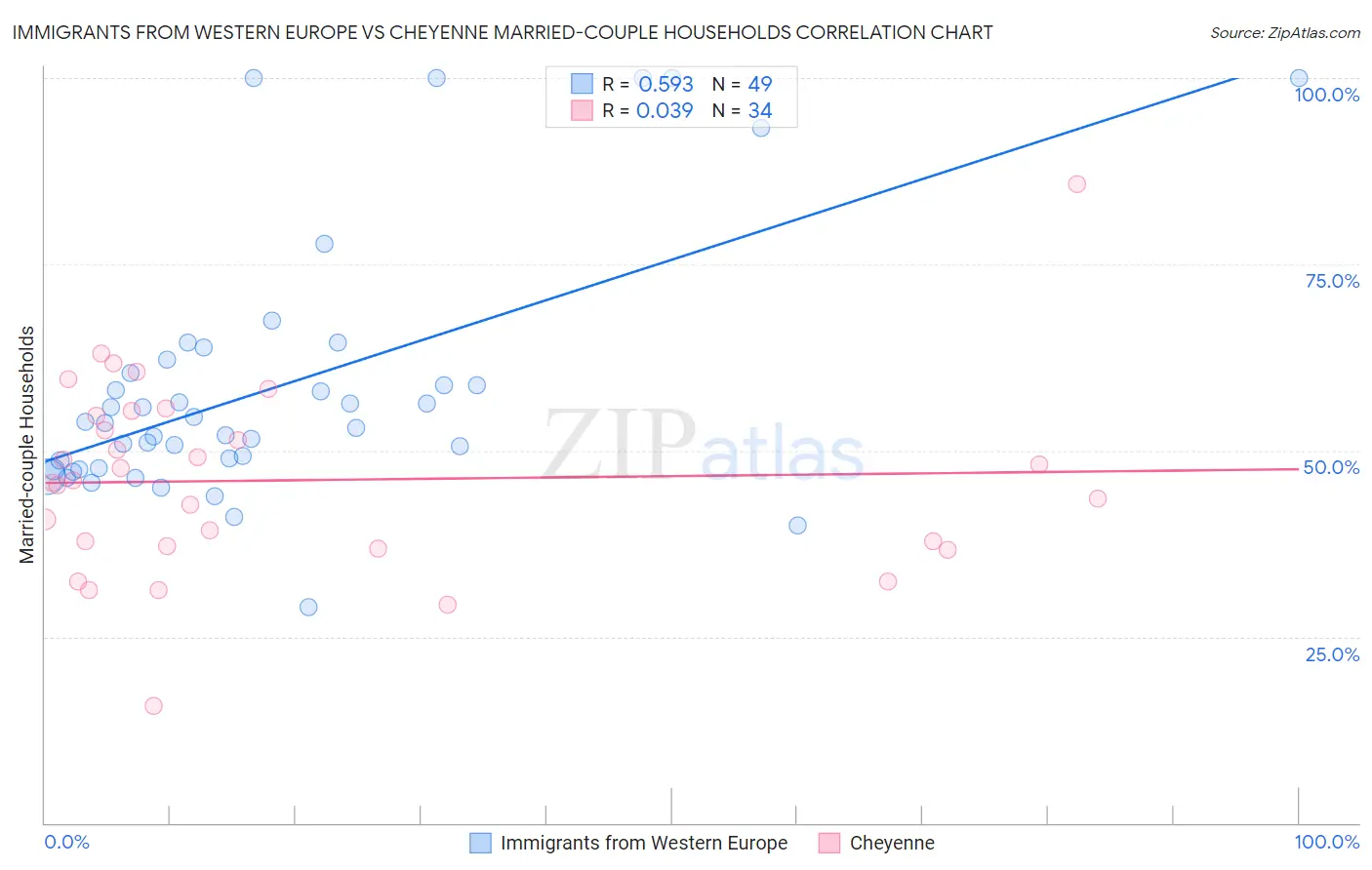 Immigrants from Western Europe vs Cheyenne Married-couple Households