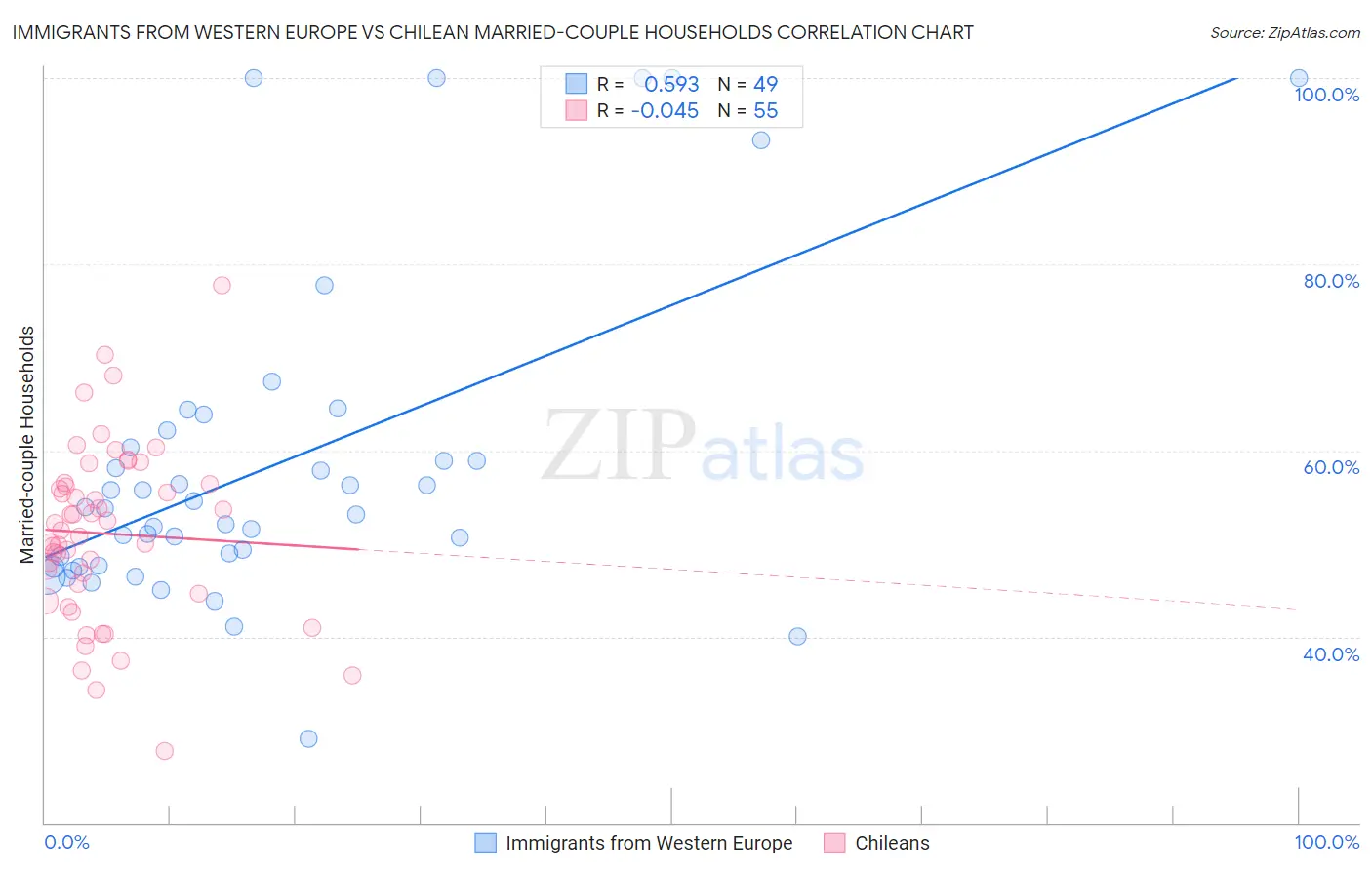 Immigrants from Western Europe vs Chilean Married-couple Households