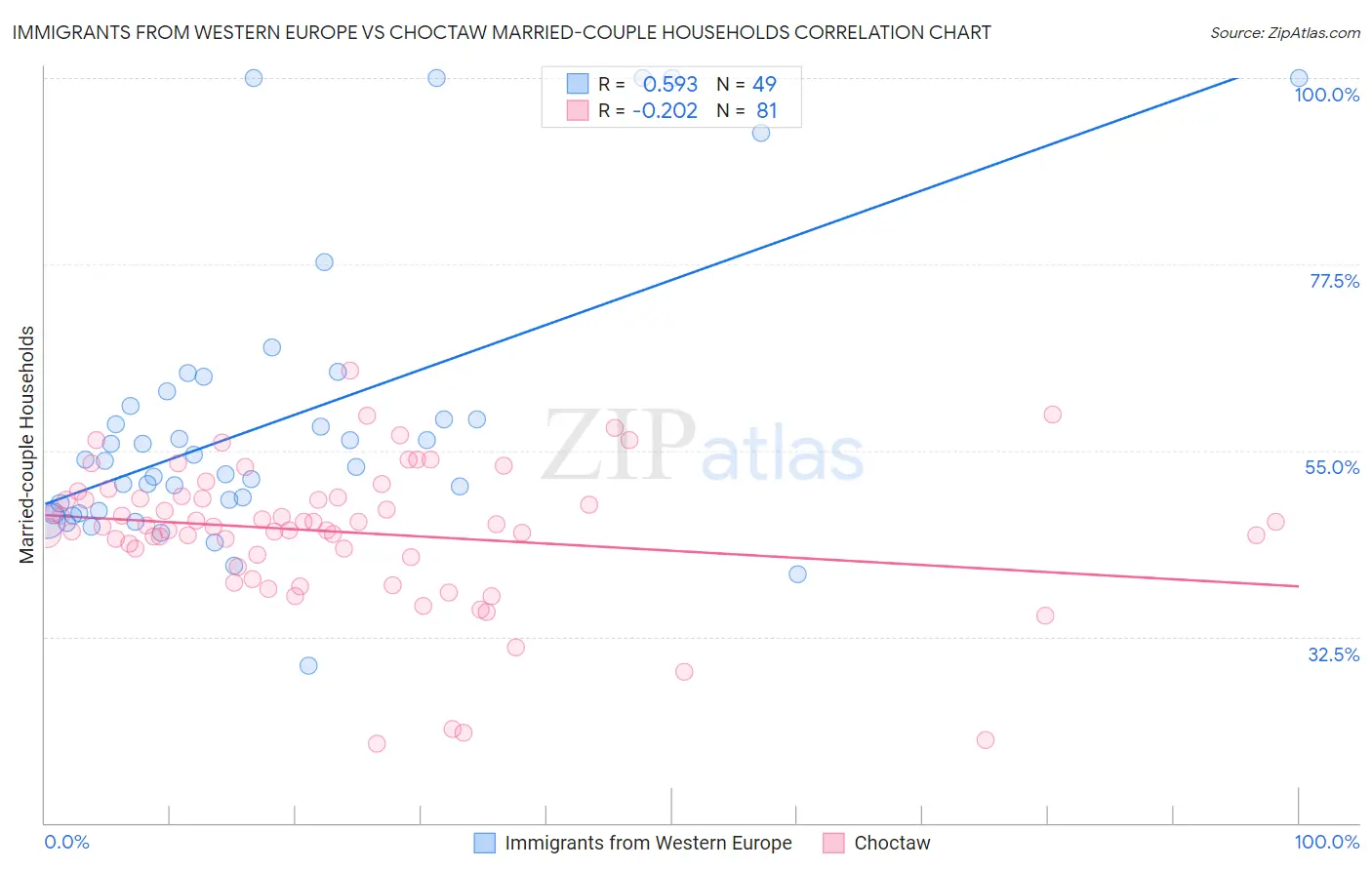 Immigrants from Western Europe vs Choctaw Married-couple Households