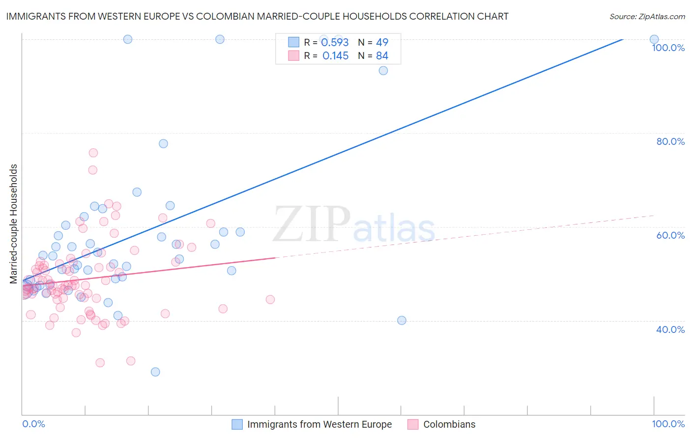 Immigrants from Western Europe vs Colombian Married-couple Households