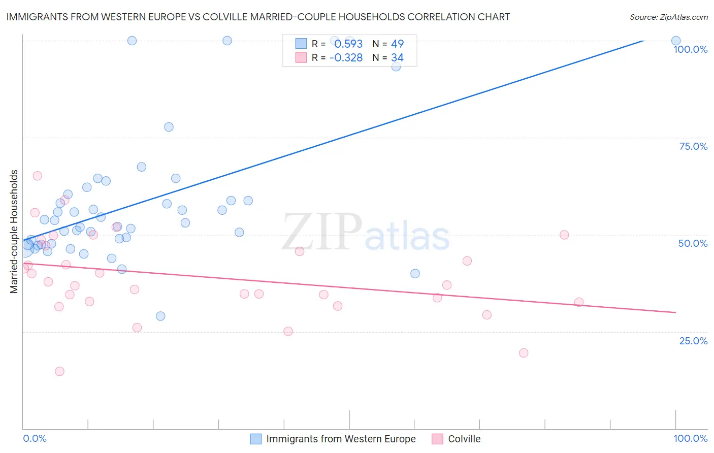 Immigrants from Western Europe vs Colville Married-couple Households