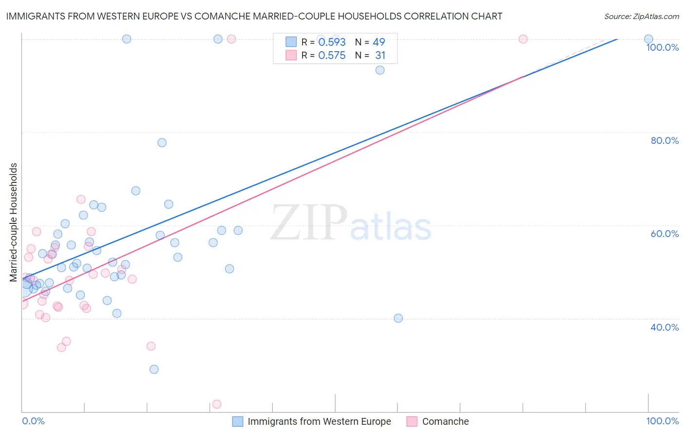 Immigrants from Western Europe vs Comanche Married-couple Households