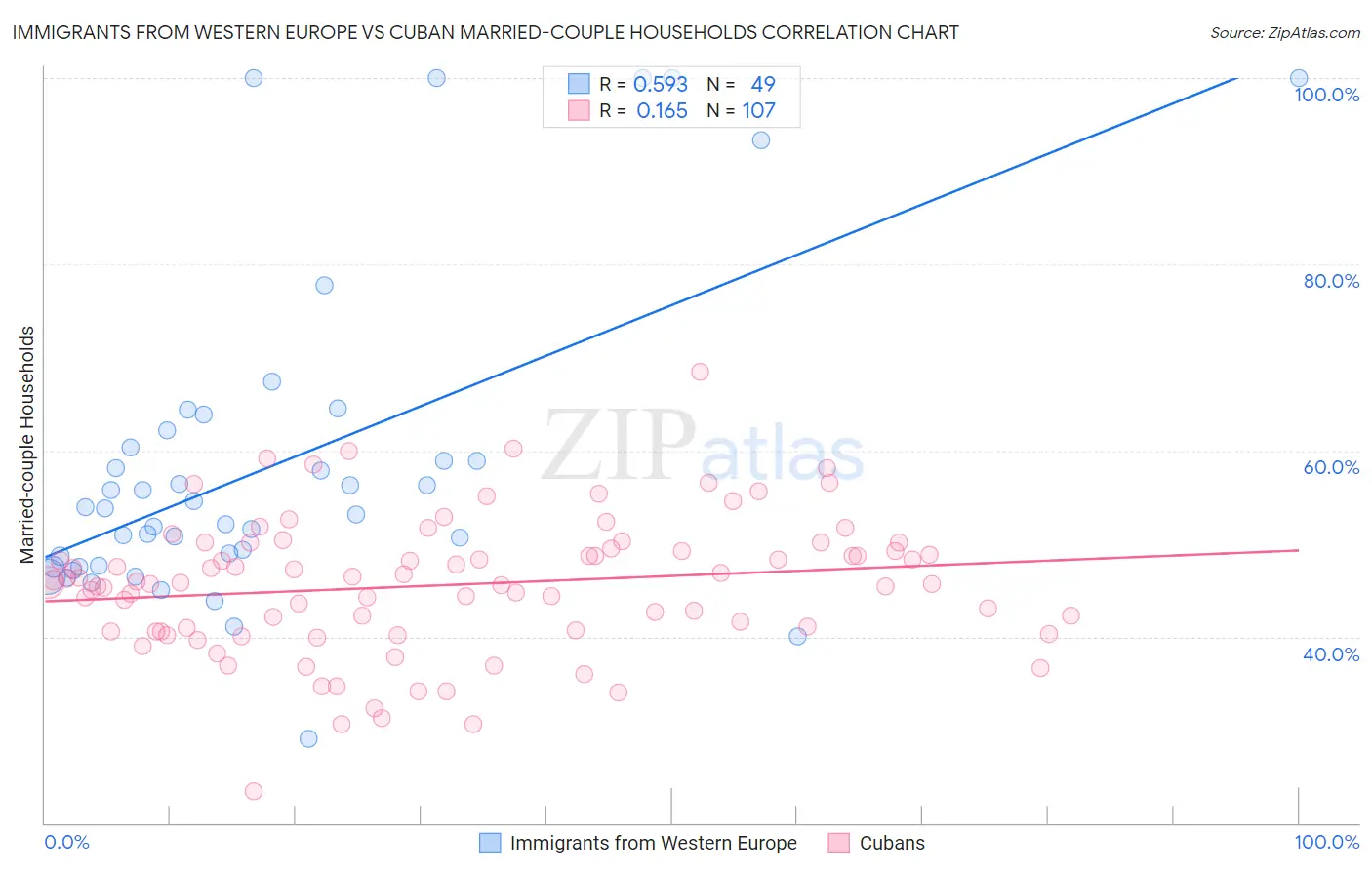 Immigrants from Western Europe vs Cuban Married-couple Households