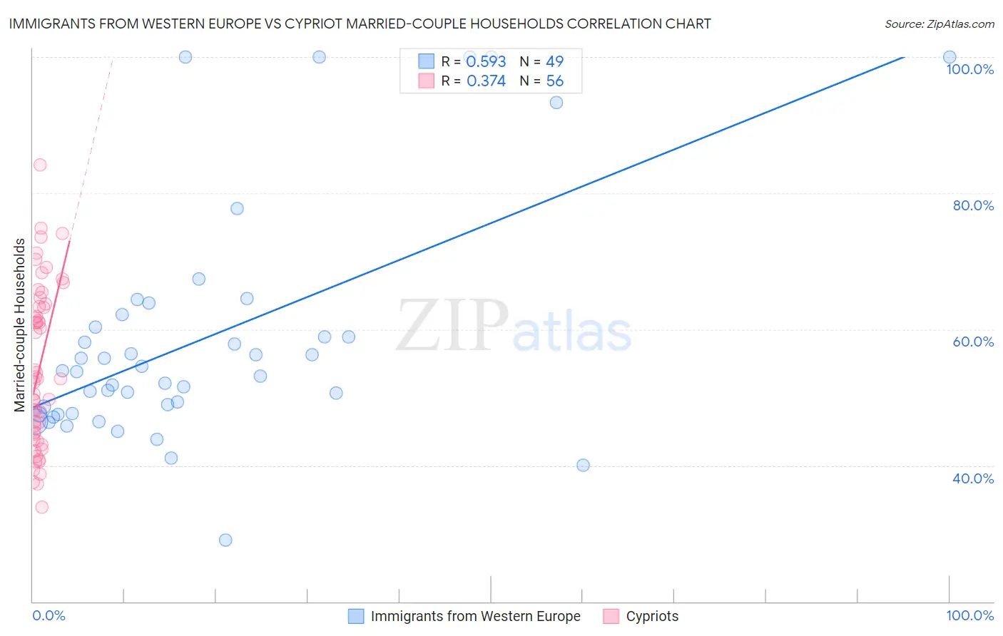 Immigrants from Western Europe vs Cypriot Married-couple Households