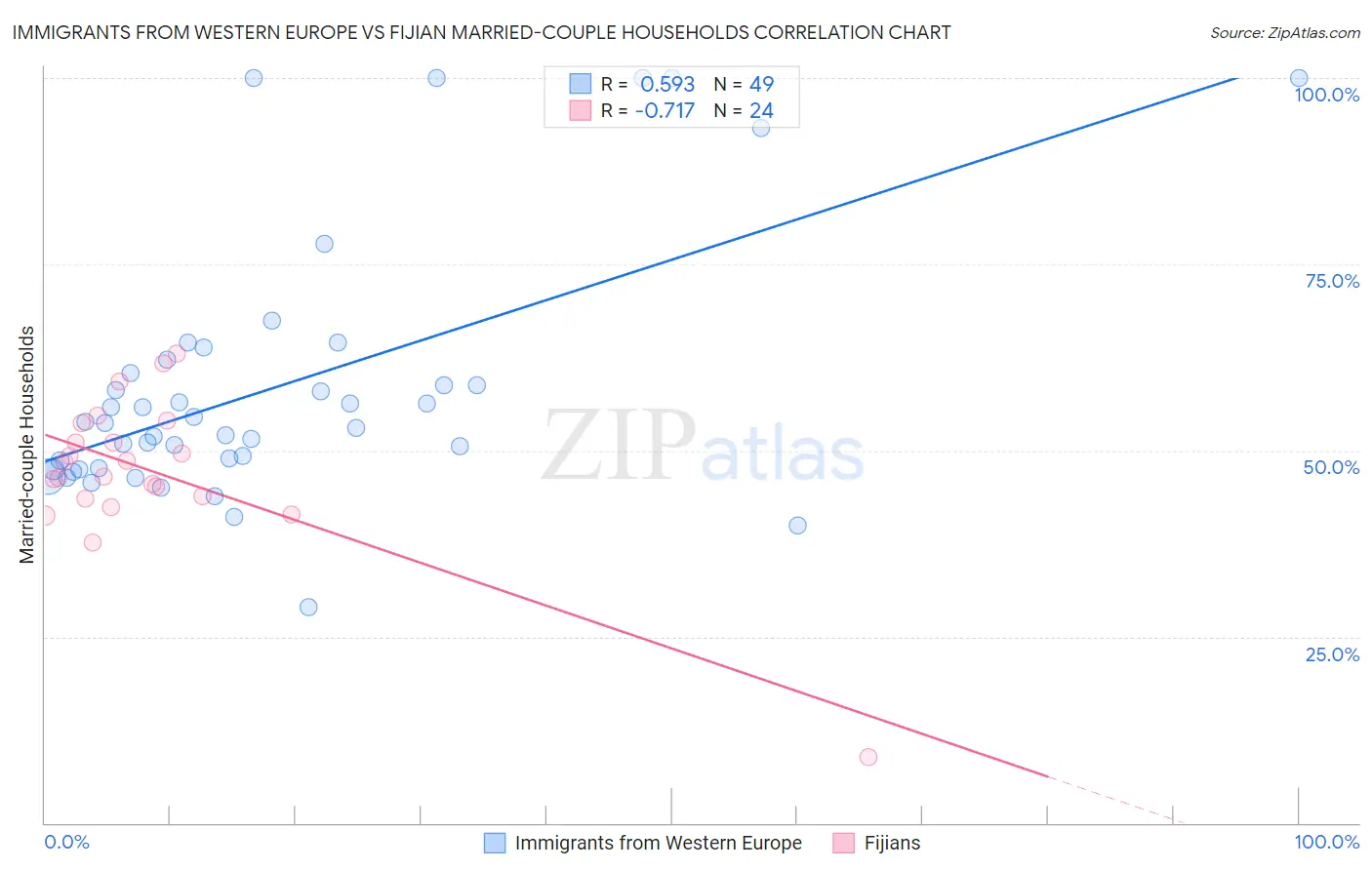 Immigrants from Western Europe vs Fijian Married-couple Households
