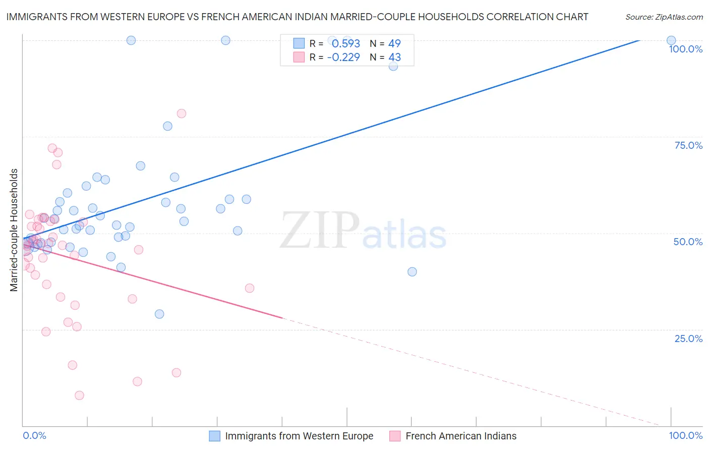 Immigrants from Western Europe vs French American Indian Married-couple Households