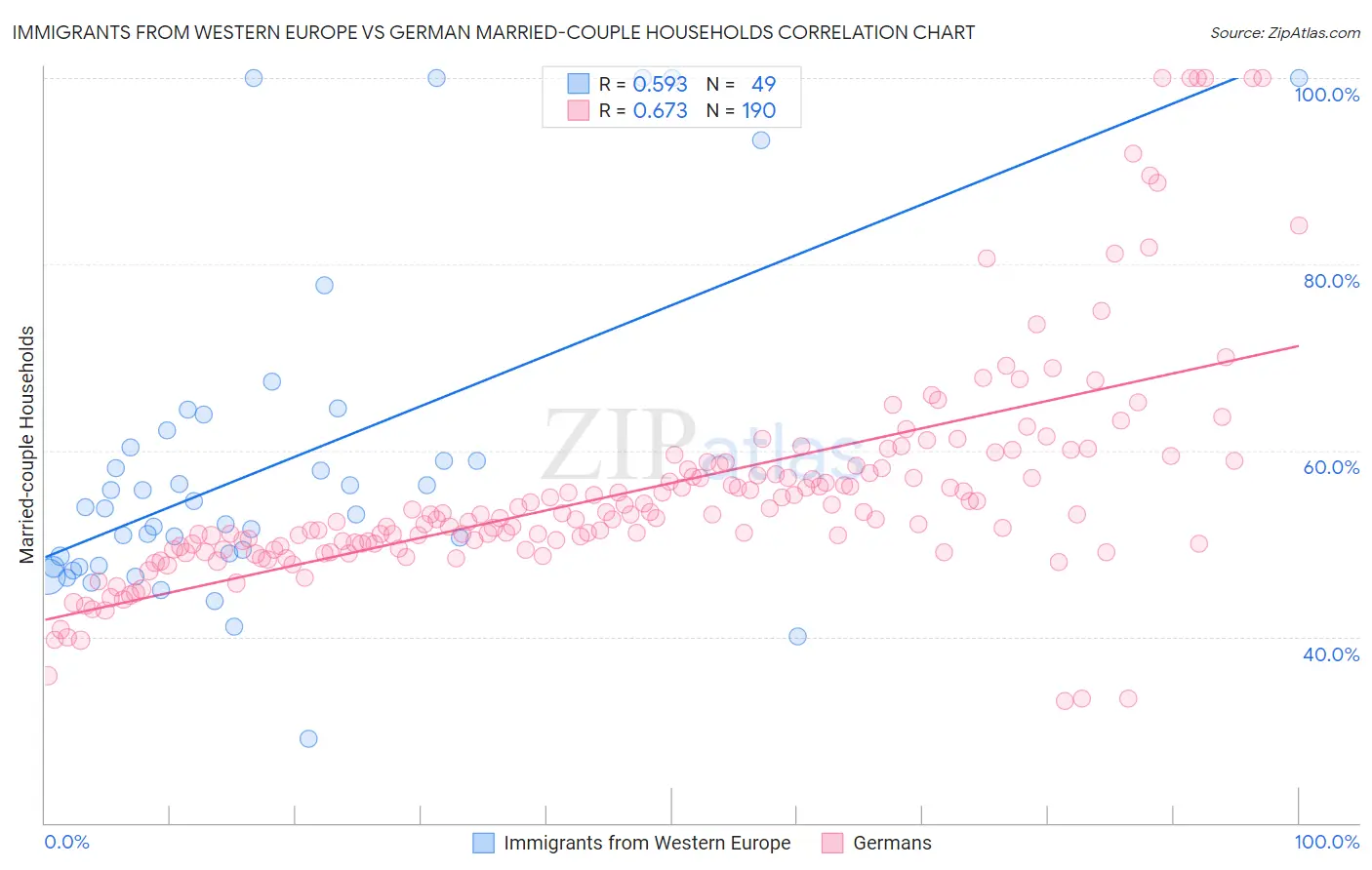 Immigrants from Western Europe vs German Married-couple Households
