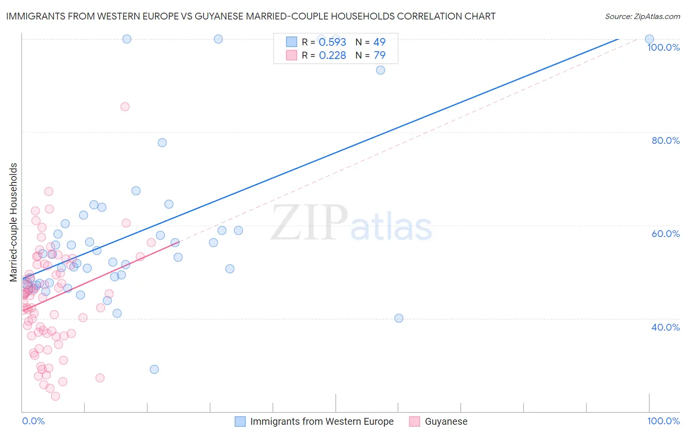 Immigrants from Western Europe vs Guyanese Married-couple Households