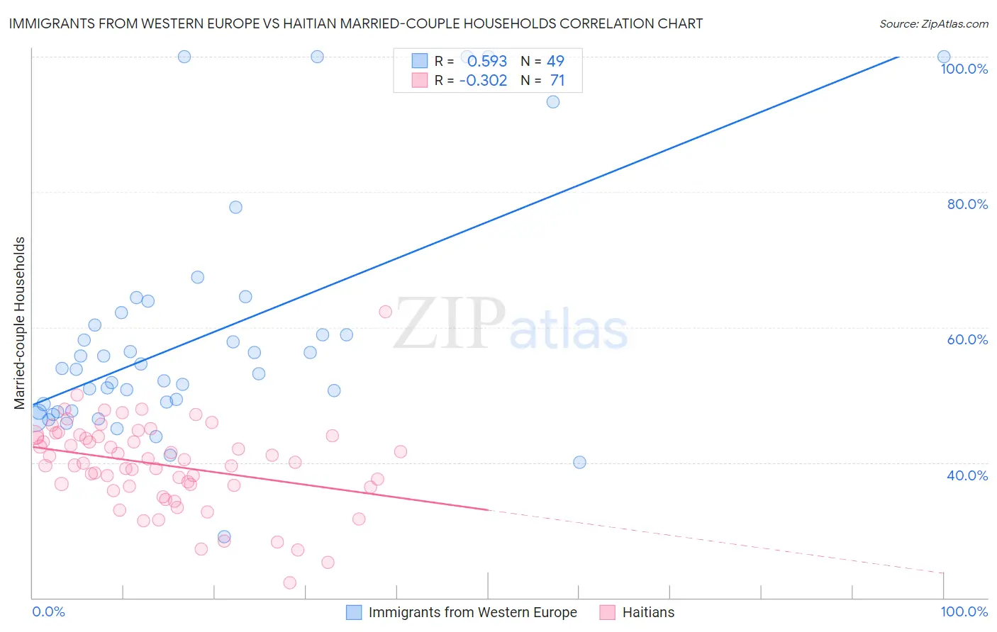 Immigrants from Western Europe vs Haitian Married-couple Households