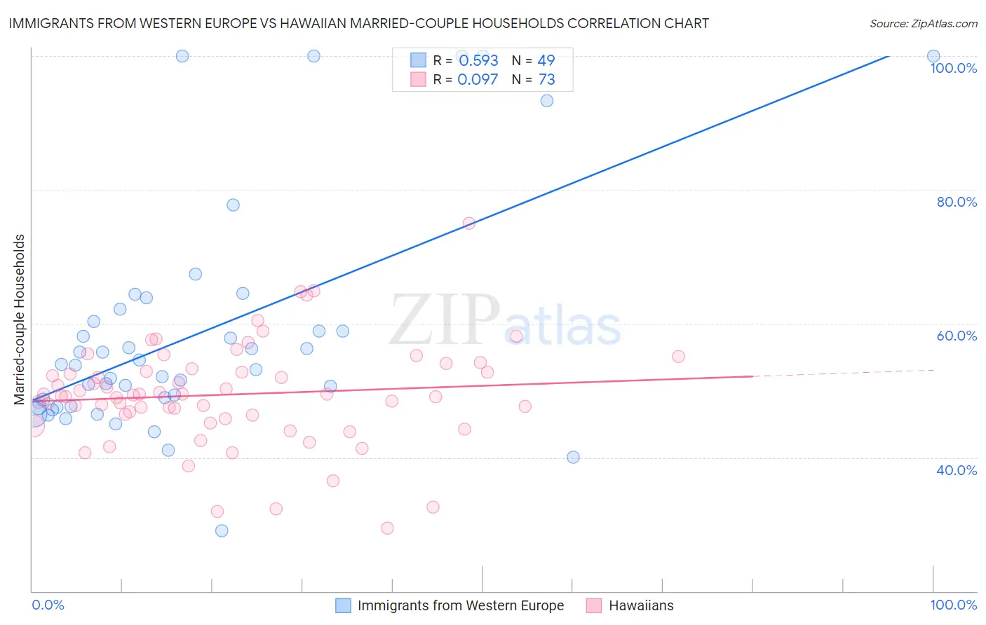 Immigrants from Western Europe vs Hawaiian Married-couple Households