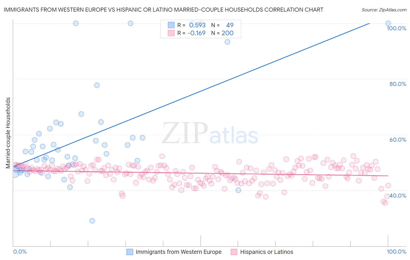 Immigrants from Western Europe vs Hispanic or Latino Married-couple Households