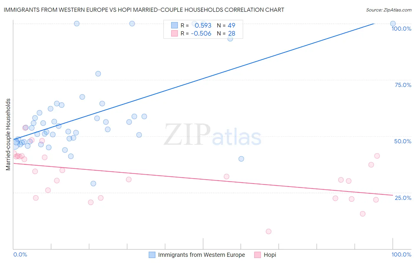 Immigrants from Western Europe vs Hopi Married-couple Households