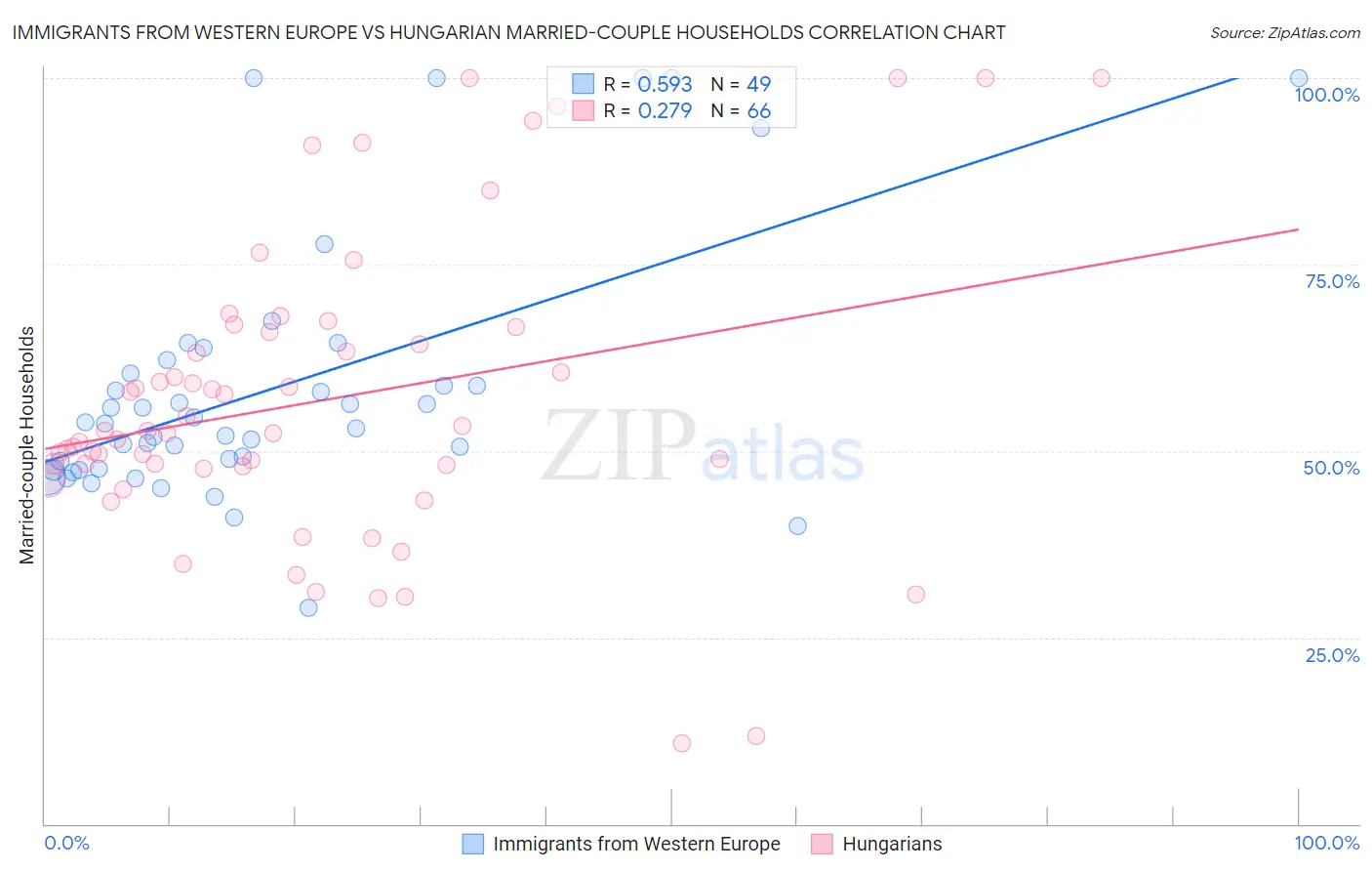 Immigrants from Western Europe vs Hungarian Married-couple Households