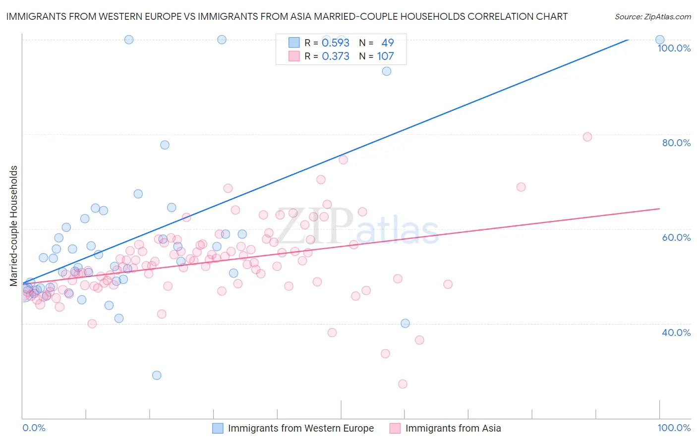 Immigrants from Western Europe vs Immigrants from Asia Married-couple Households