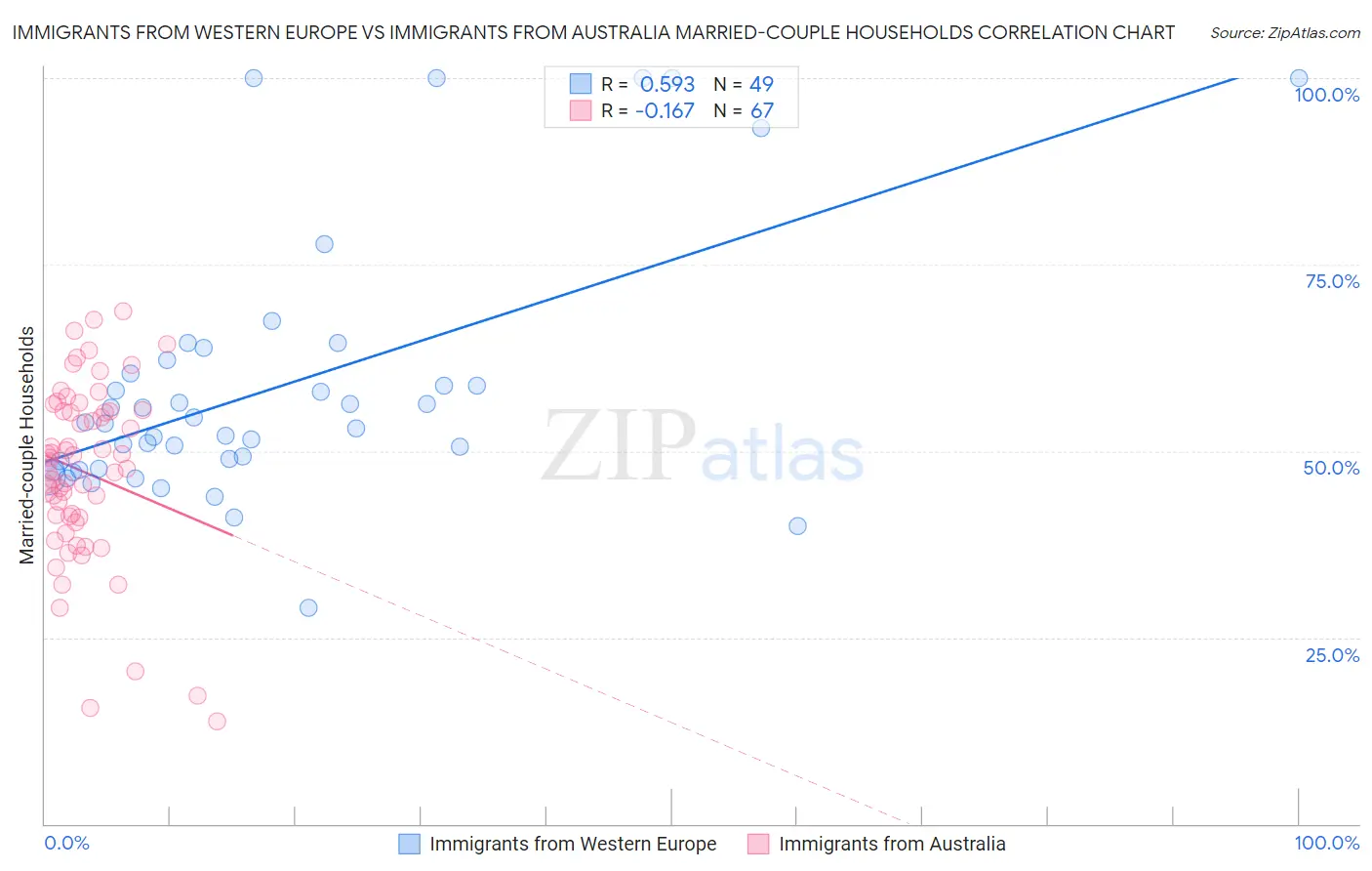 Immigrants from Western Europe vs Immigrants from Australia Married-couple Households