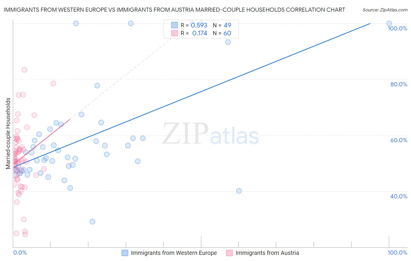 Immigrants from Western Europe vs Immigrants from Austria Married-couple Households