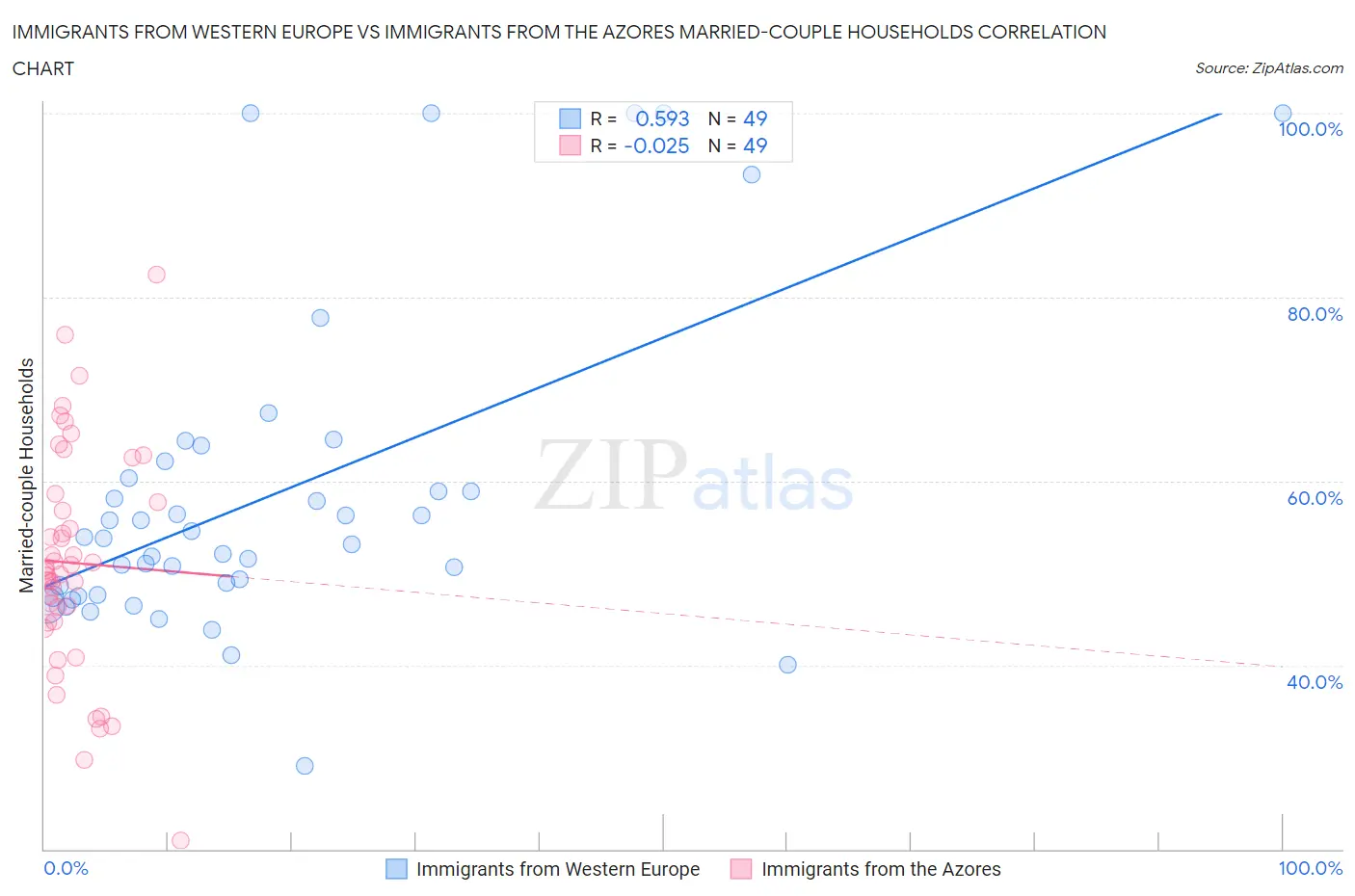 Immigrants from Western Europe vs Immigrants from the Azores Married-couple Households