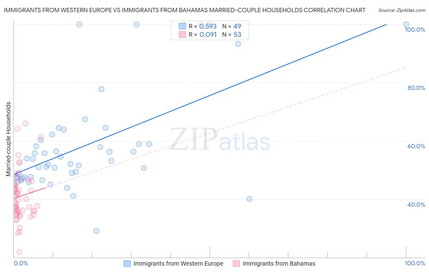 Immigrants from Western Europe vs Immigrants from Bahamas Married-couple Households