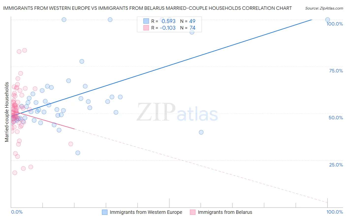 Immigrants from Western Europe vs Immigrants from Belarus Married-couple Households