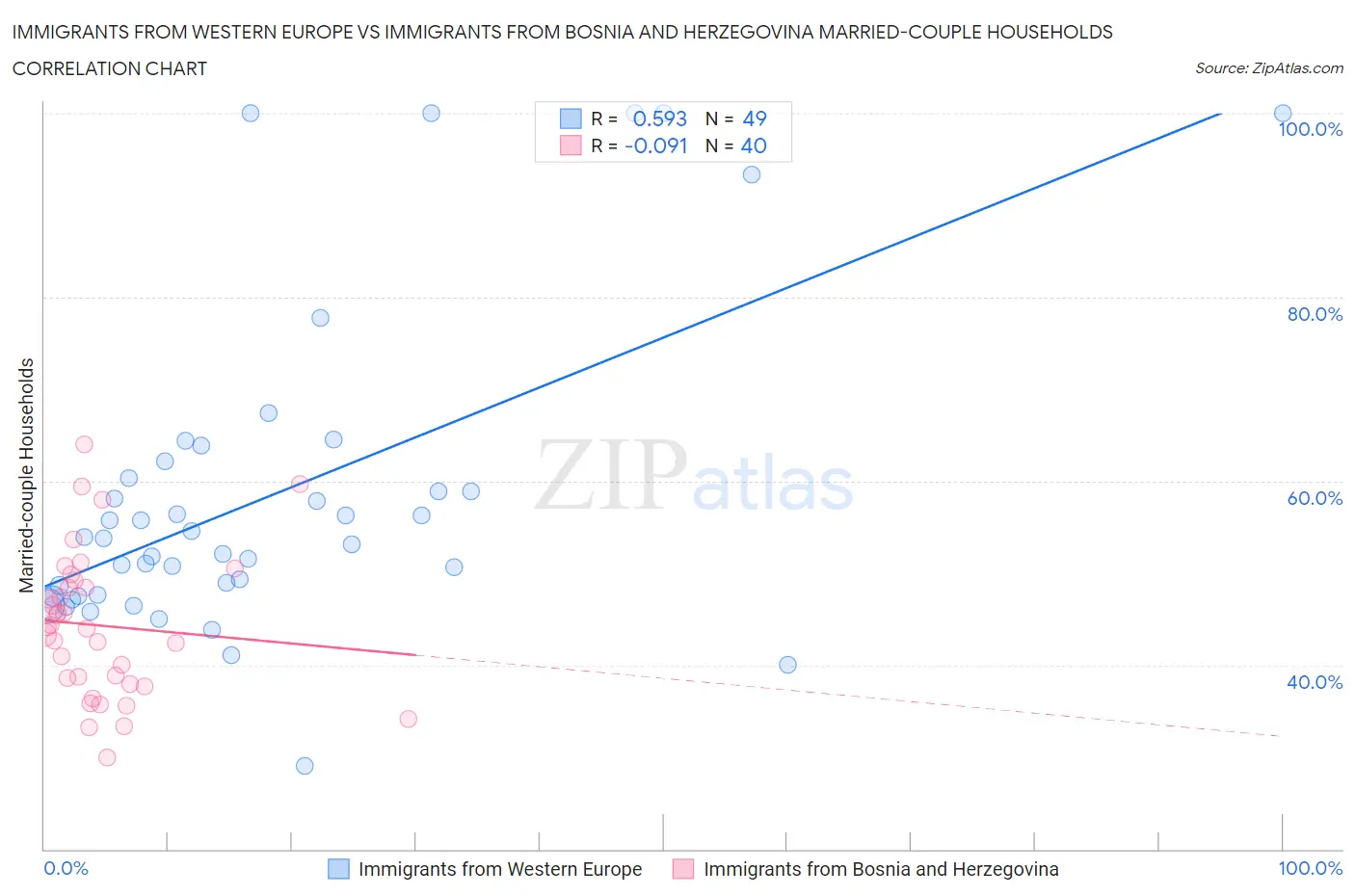 Immigrants from Western Europe vs Immigrants from Bosnia and Herzegovina Married-couple Households