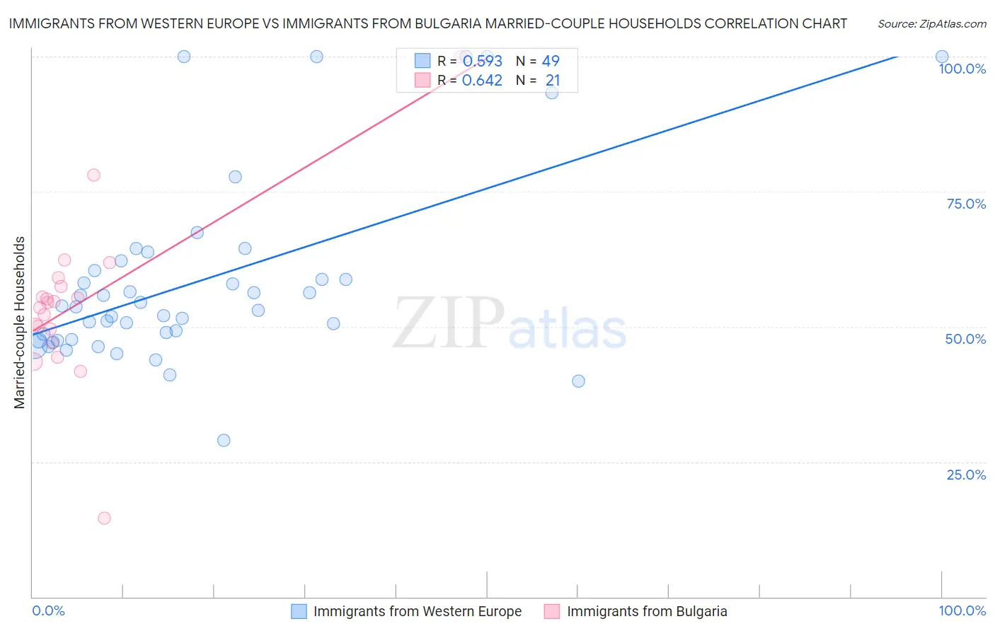 Immigrants from Western Europe vs Immigrants from Bulgaria Married-couple Households