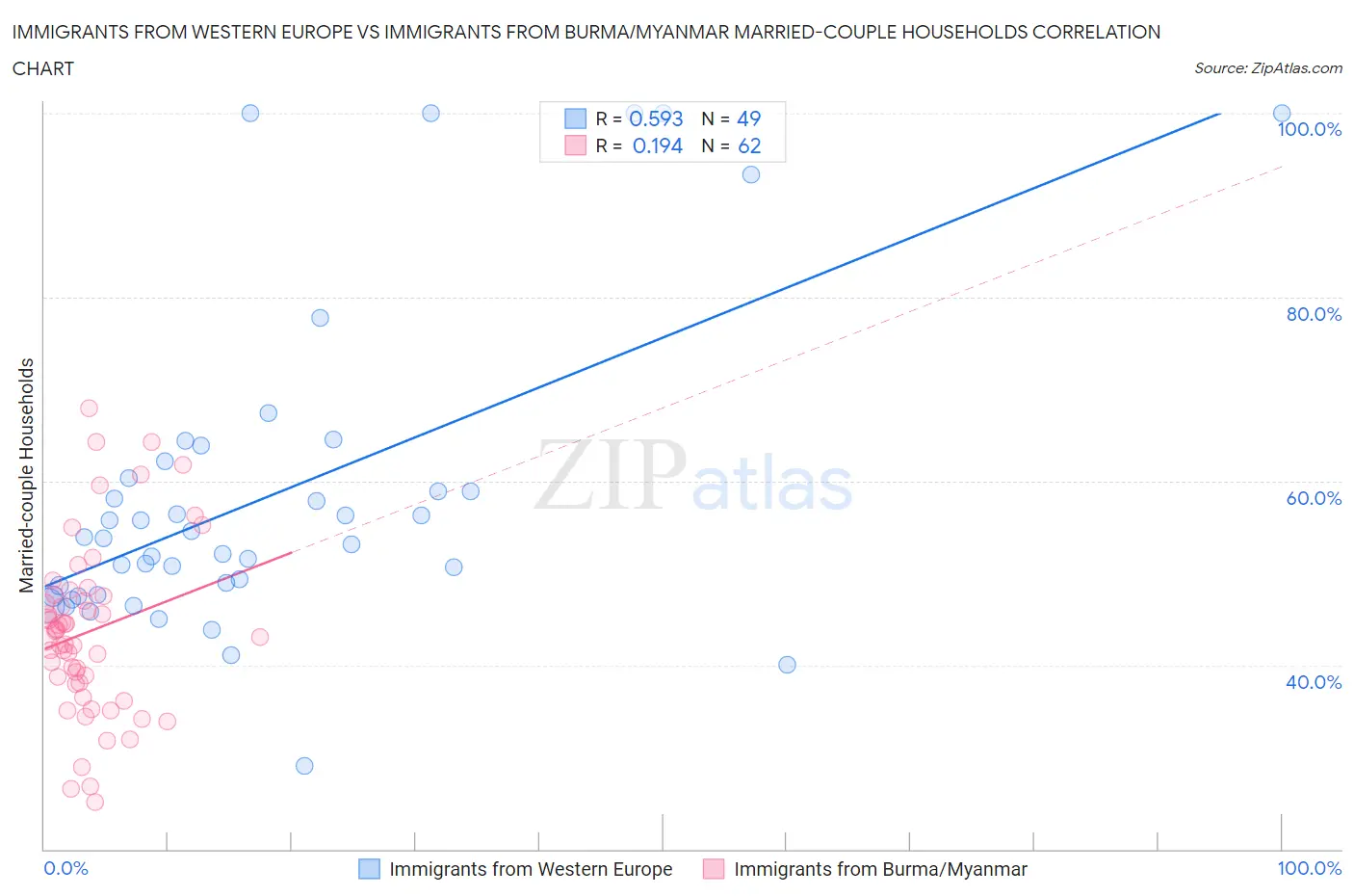 Immigrants from Western Europe vs Immigrants from Burma/Myanmar Married-couple Households