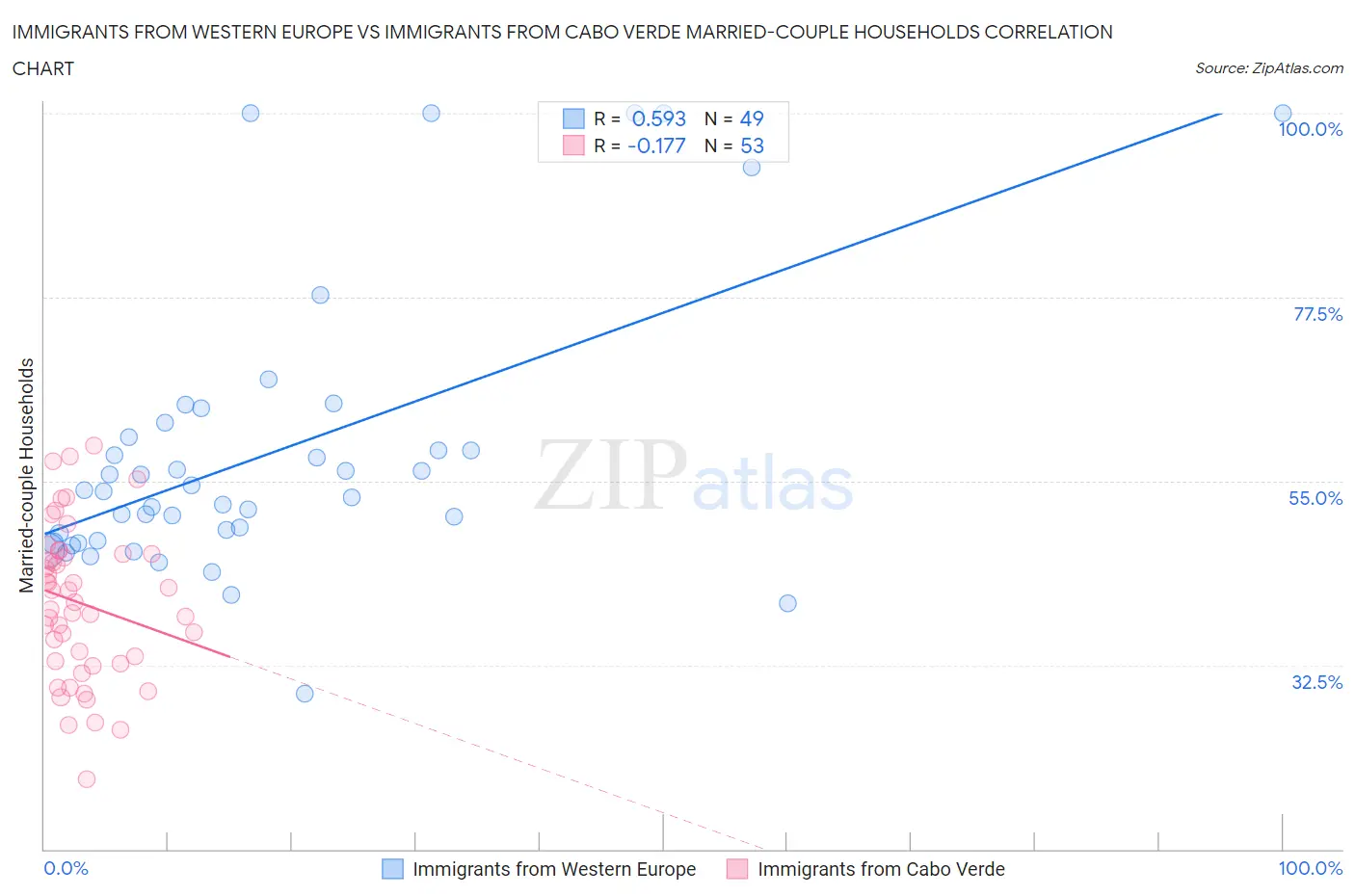 Immigrants from Western Europe vs Immigrants from Cabo Verde Married-couple Households