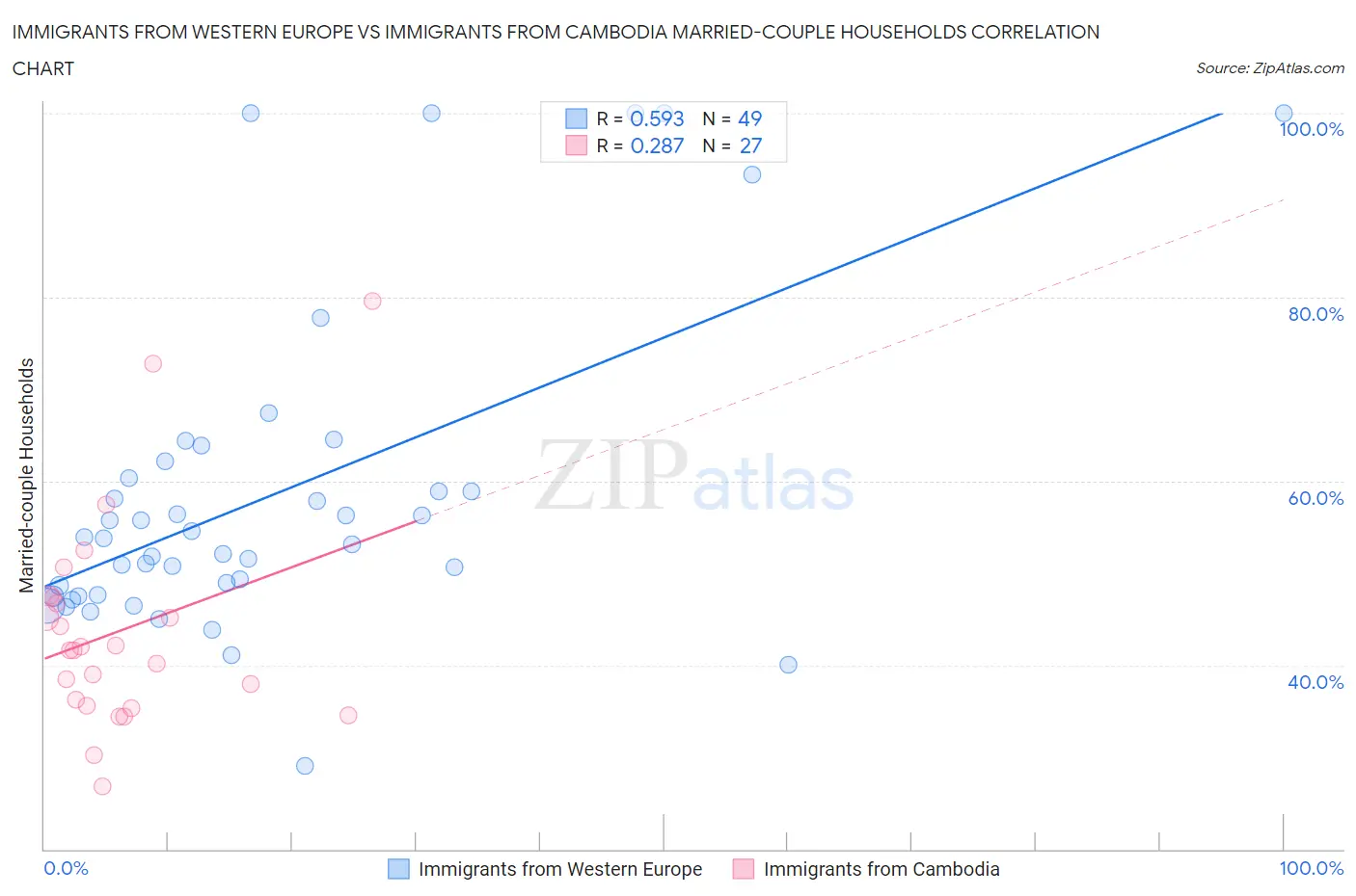 Immigrants from Western Europe vs Immigrants from Cambodia Married-couple Households