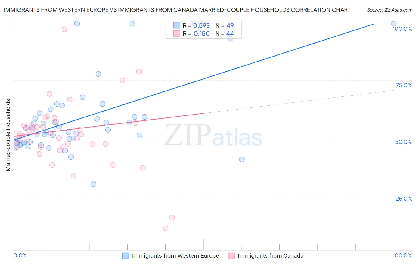 Immigrants from Western Europe vs Immigrants from Canada Married-couple Households