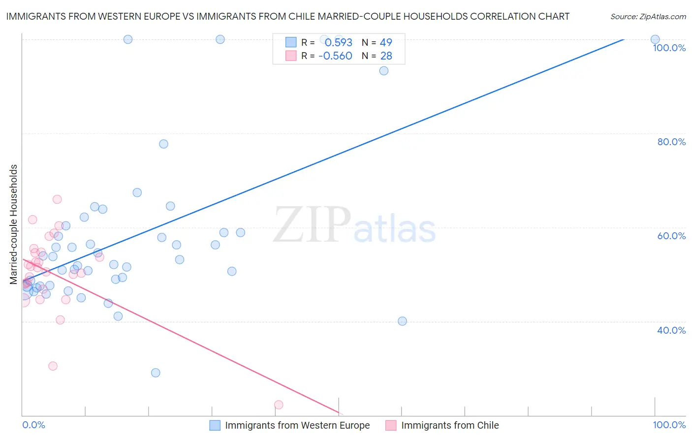 Immigrants from Western Europe vs Immigrants from Chile Married-couple Households