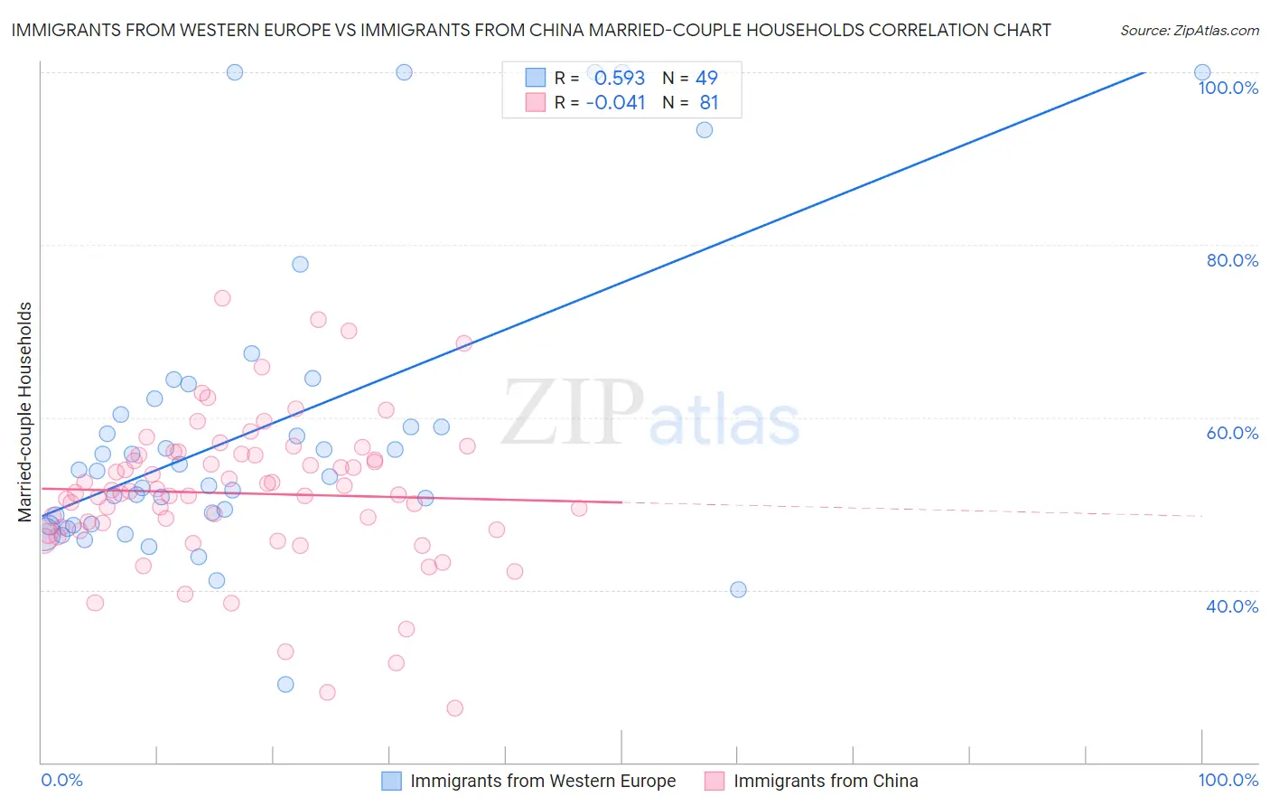 Immigrants from Western Europe vs Immigrants from China Married-couple Households