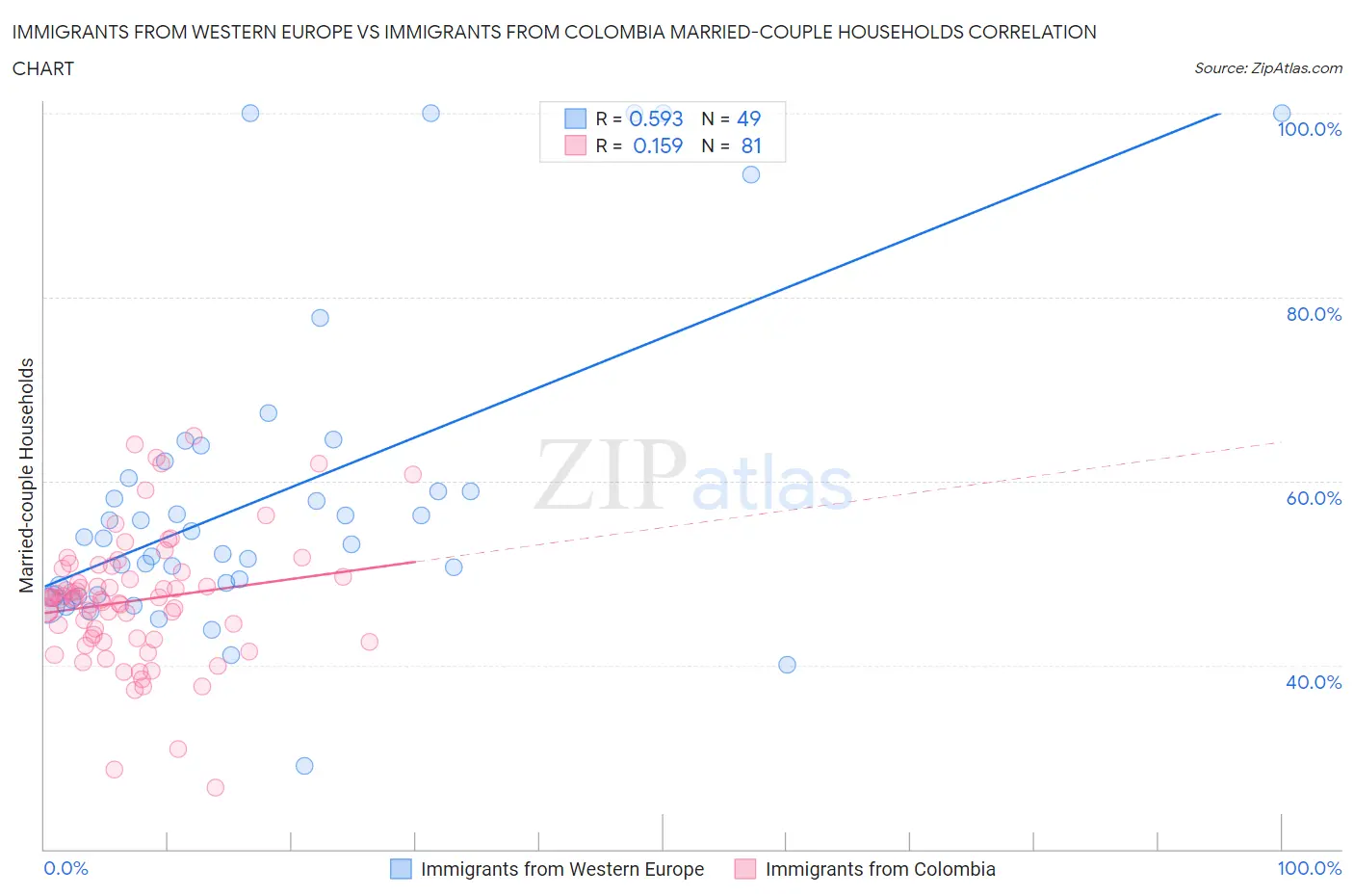 Immigrants from Western Europe vs Immigrants from Colombia Married-couple Households