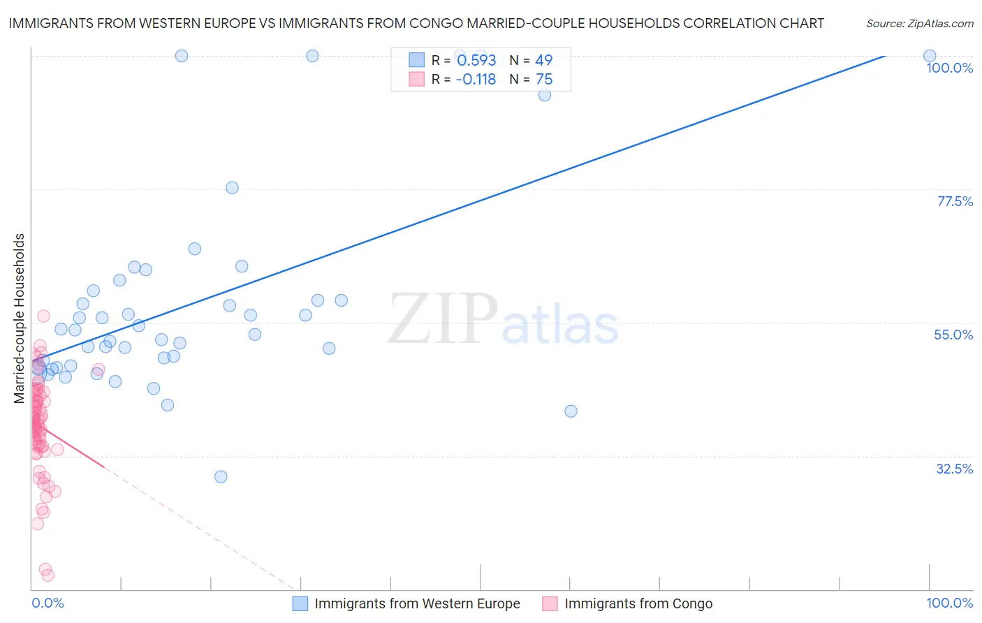Immigrants from Western Europe vs Immigrants from Congo Married-couple Households