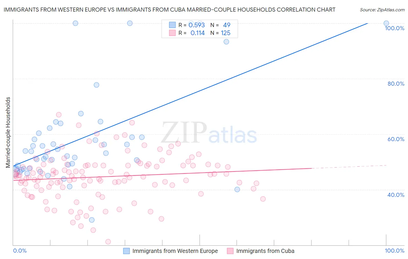 Immigrants from Western Europe vs Immigrants from Cuba Married-couple Households