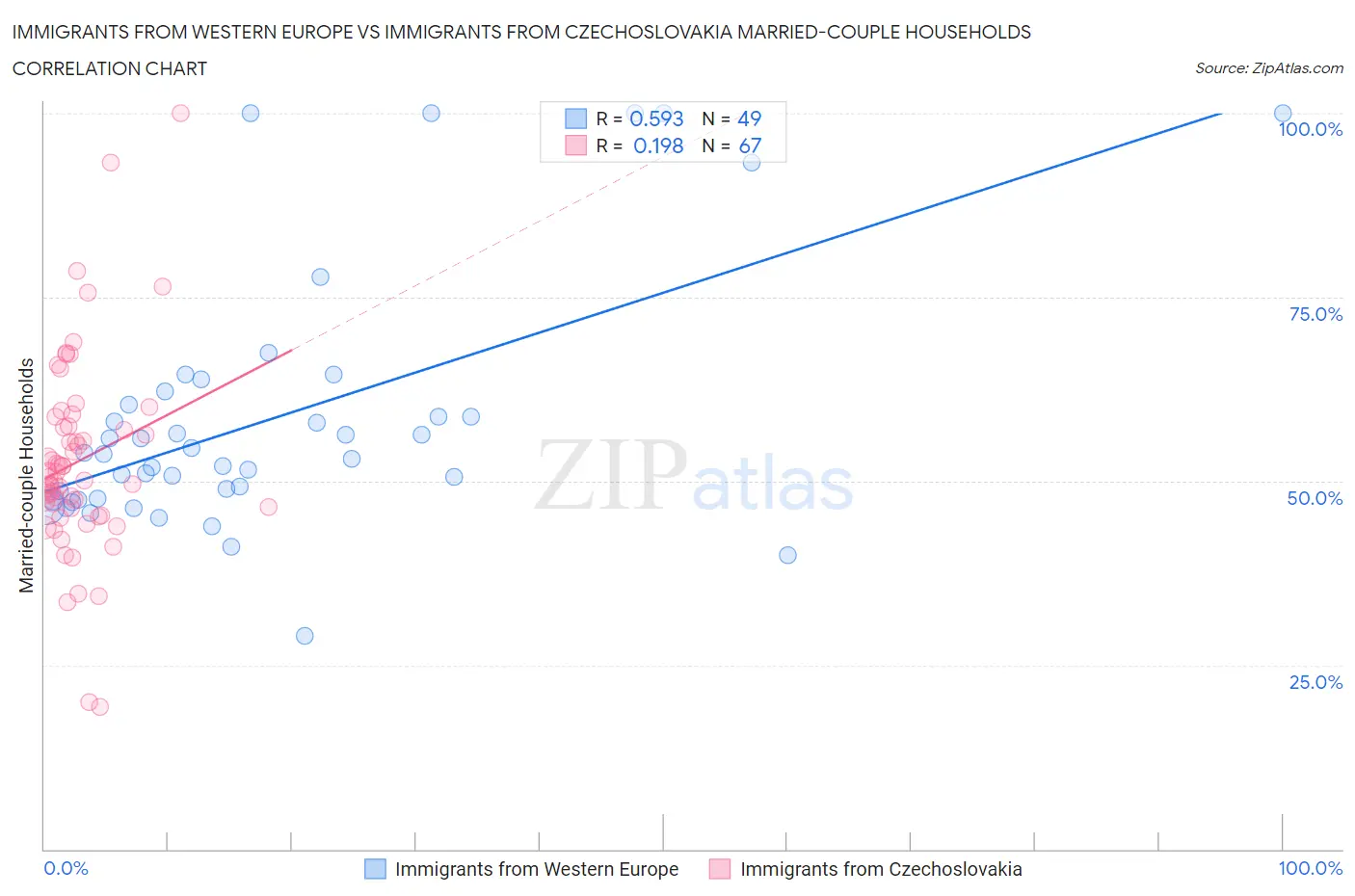 Immigrants from Western Europe vs Immigrants from Czechoslovakia Married-couple Households
