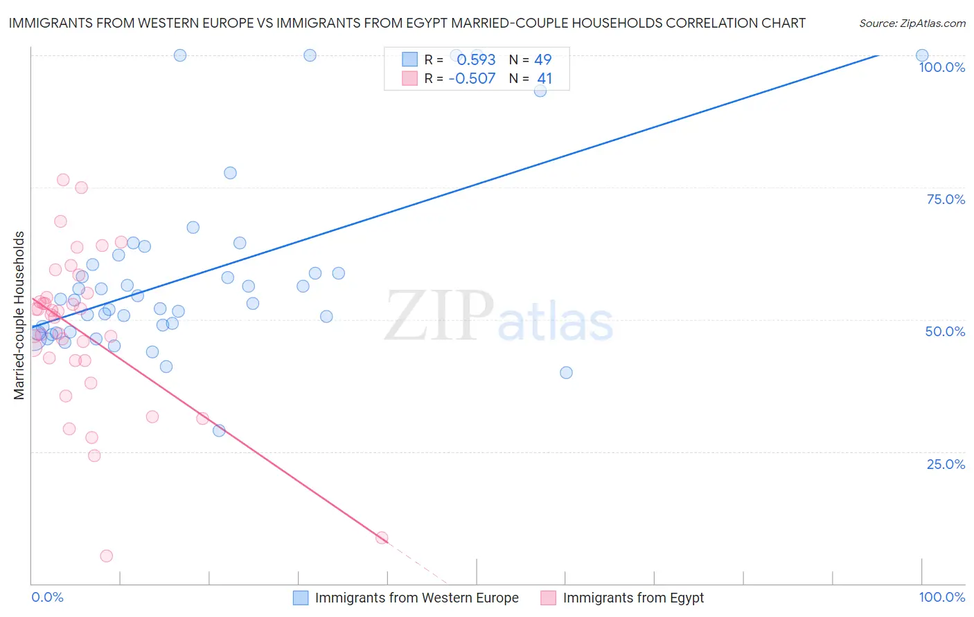 Immigrants from Western Europe vs Immigrants from Egypt Married-couple Households