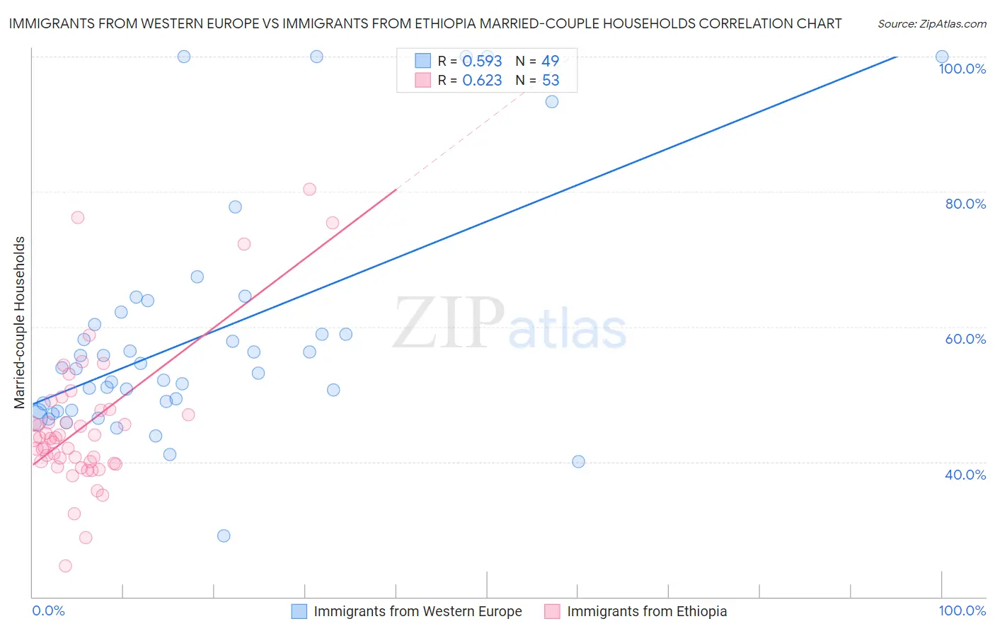 Immigrants from Western Europe vs Immigrants from Ethiopia Married-couple Households