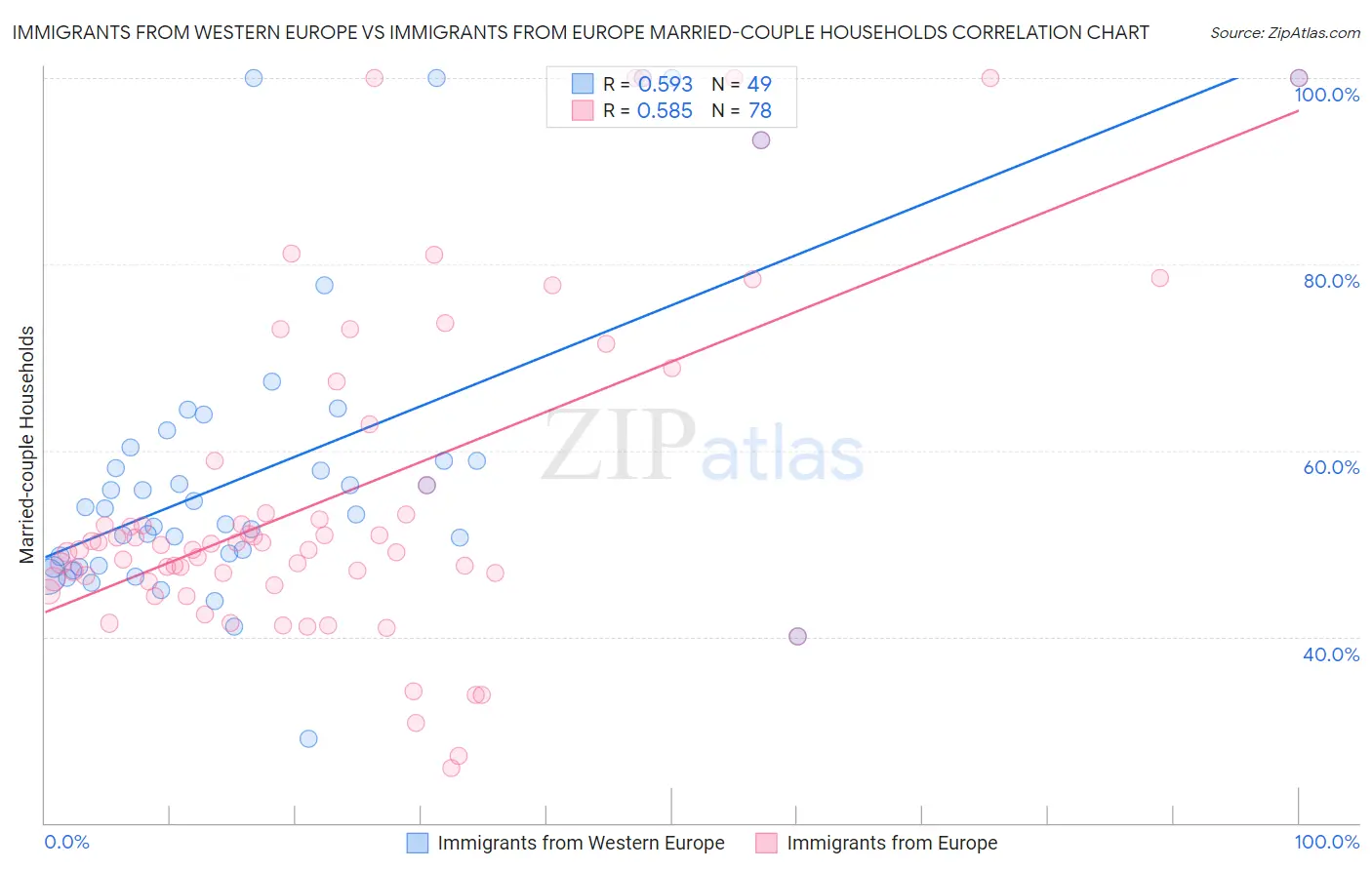 Immigrants from Western Europe vs Immigrants from Europe Married-couple Households