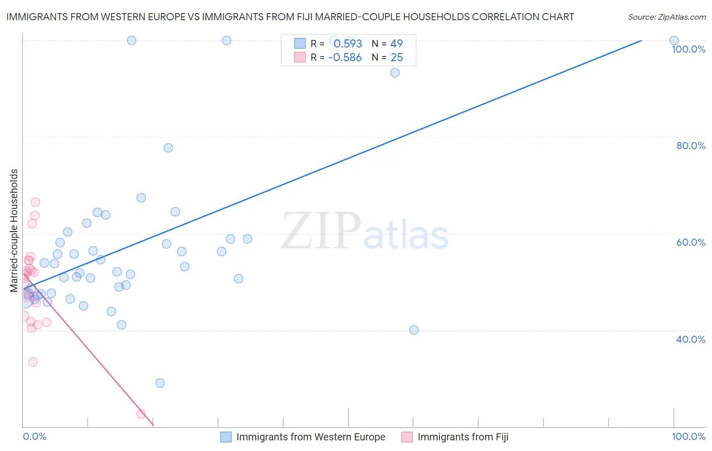 Immigrants from Western Europe vs Immigrants from Fiji Married-couple Households
