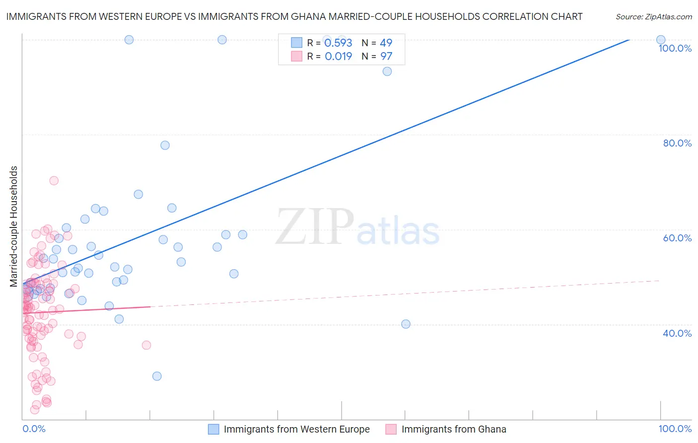 Immigrants from Western Europe vs Immigrants from Ghana Married-couple Households