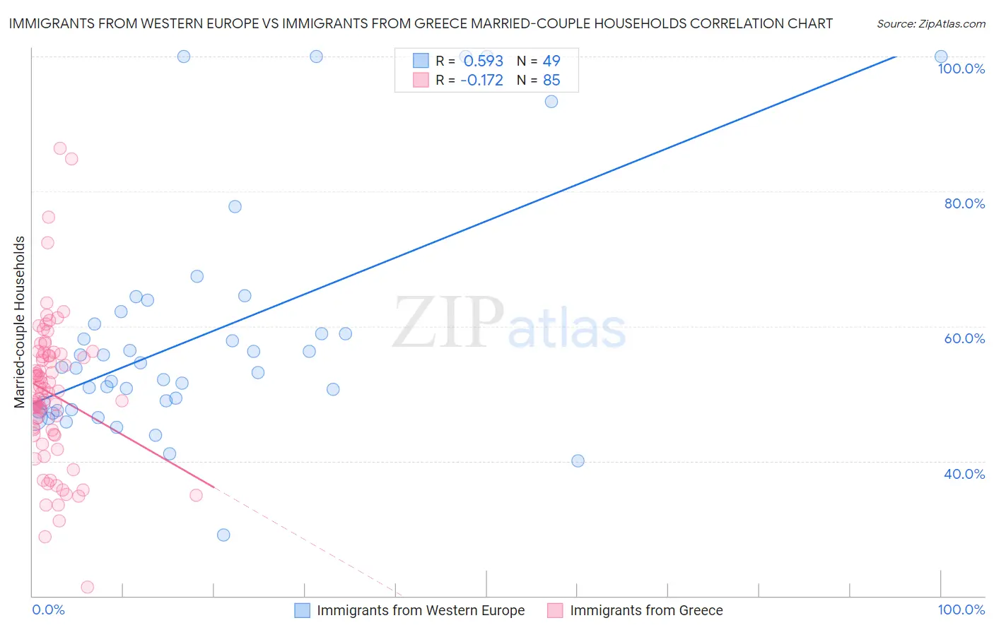 Immigrants from Western Europe vs Immigrants from Greece Married-couple Households