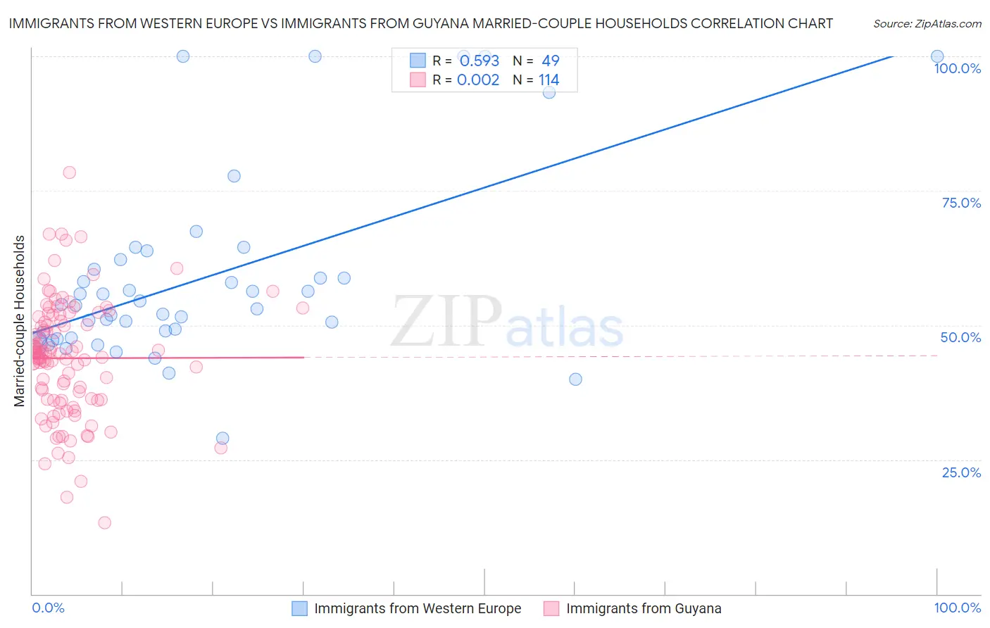 Immigrants from Western Europe vs Immigrants from Guyana Married-couple Households