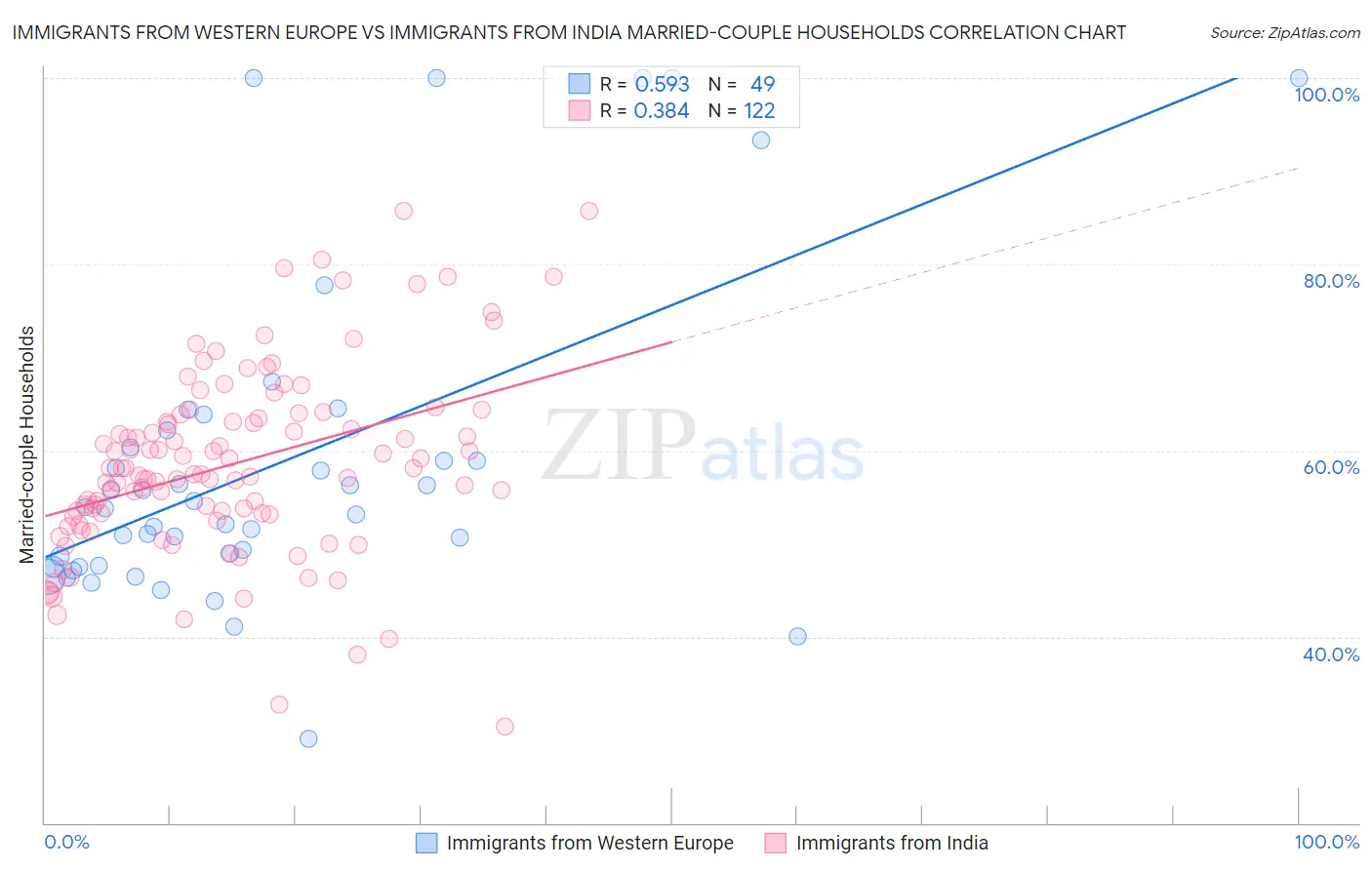 Immigrants from Western Europe vs Immigrants from India Married-couple Households